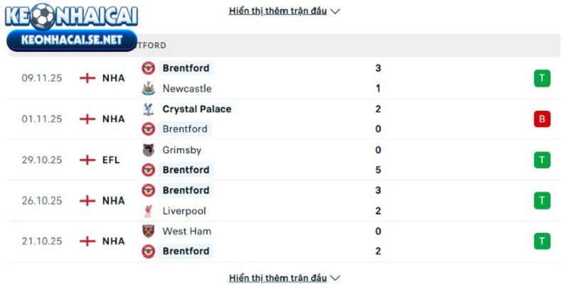 Phong độ của Brentford