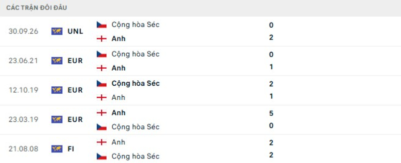 Kết quả đối đầu Anh vs Séc