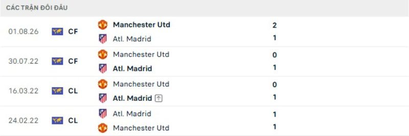 Kết quả đối đầu Atletico Madrid vs Man United