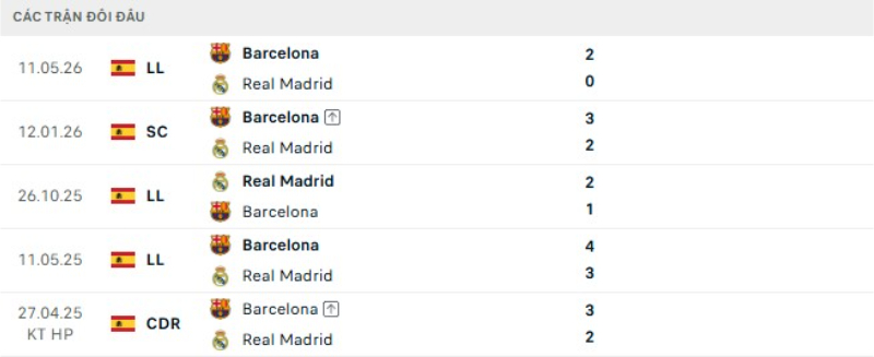 Kết quả đối đầu Barcelona vs Real Madrid