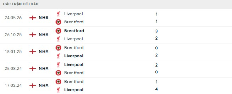 Kết quả đối đầu Brentford vs Liverpool