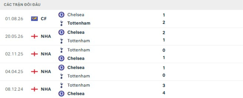 Kết quả đối đầu Chelsea vs Tottenham