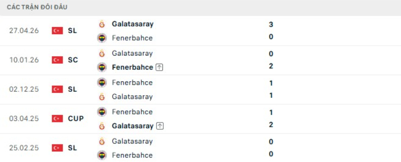 Kết quả đối đầu Galatasaray vs Fenerbahce