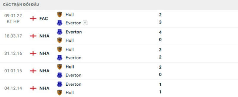 Kết quả đối đầu Hull City vs Everton