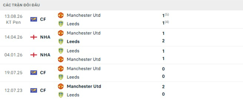 Kết quả đối đầu Leeds vs Man United