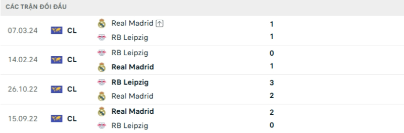 Kết quả đối đầu Real Madrid vs RB Leipzig