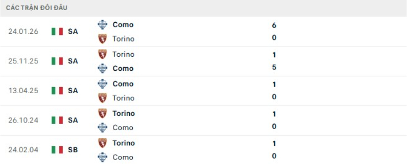 Kết quả đối đầu Torino vs Como