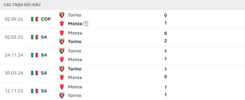 Kết quả đối đầu Torino vs Monza